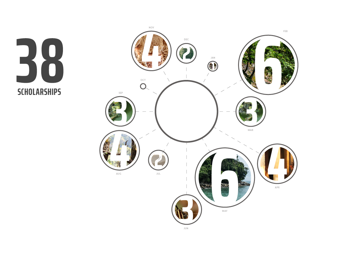 38 individuals benefitted from community development programs with GVI.